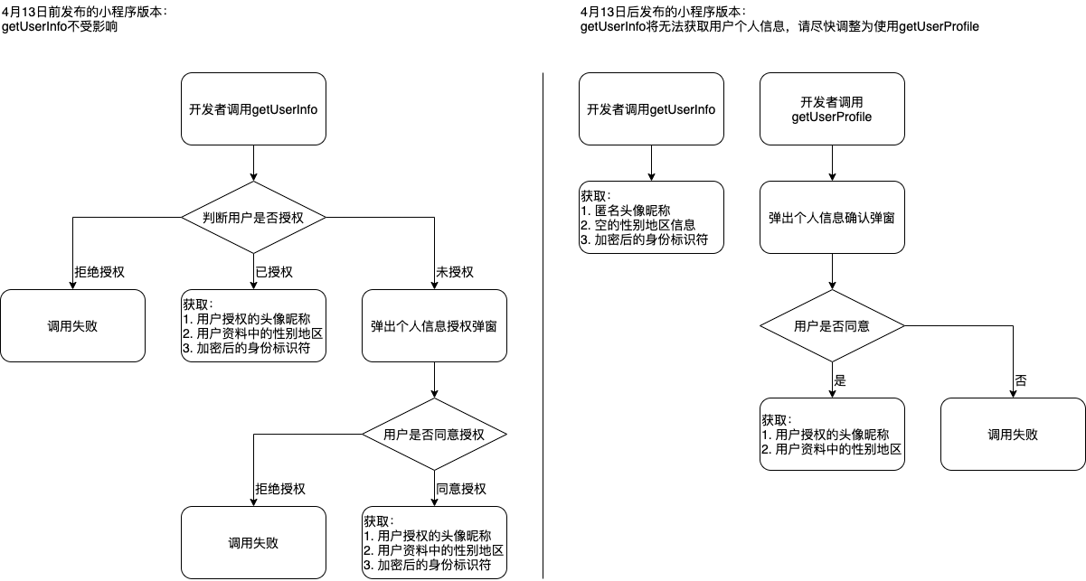 小程序登录、用户信息相关接口调整说明官方