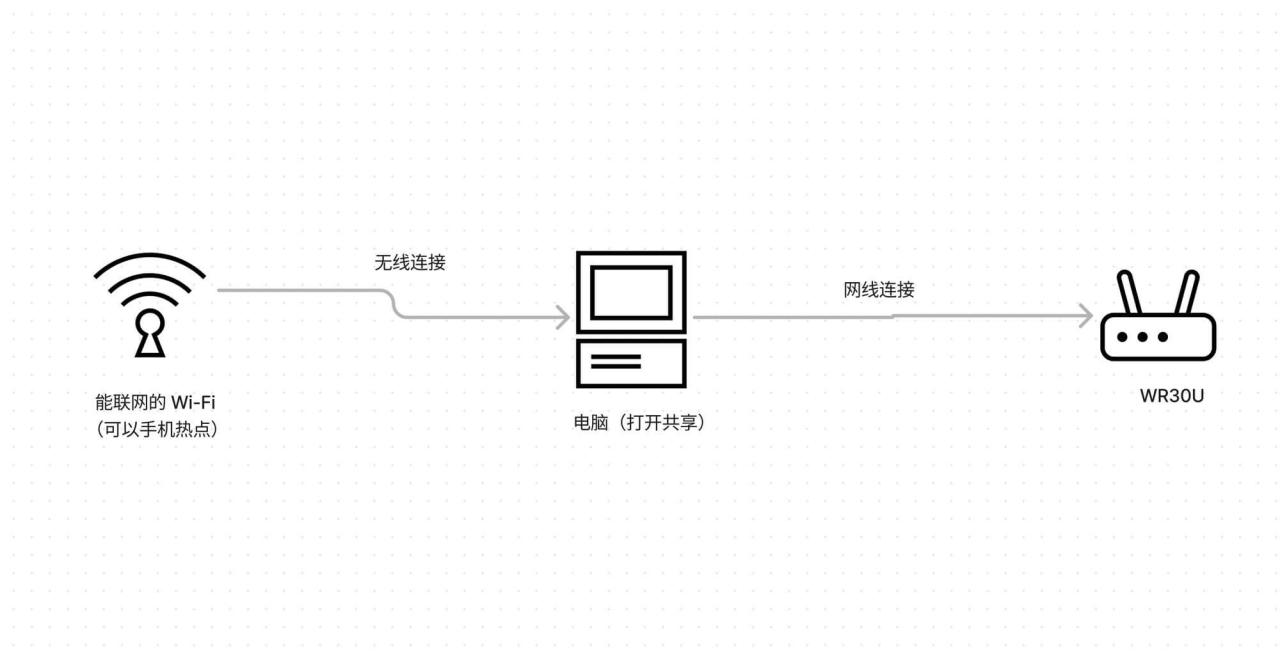 小米Redmi路由器AX3000(WR30U联通定制版)解锁 SSH 刷 openwrt 小米Redmi路由器AX3000(WR30U联通定制版)解锁 SSH 刷 openwrt